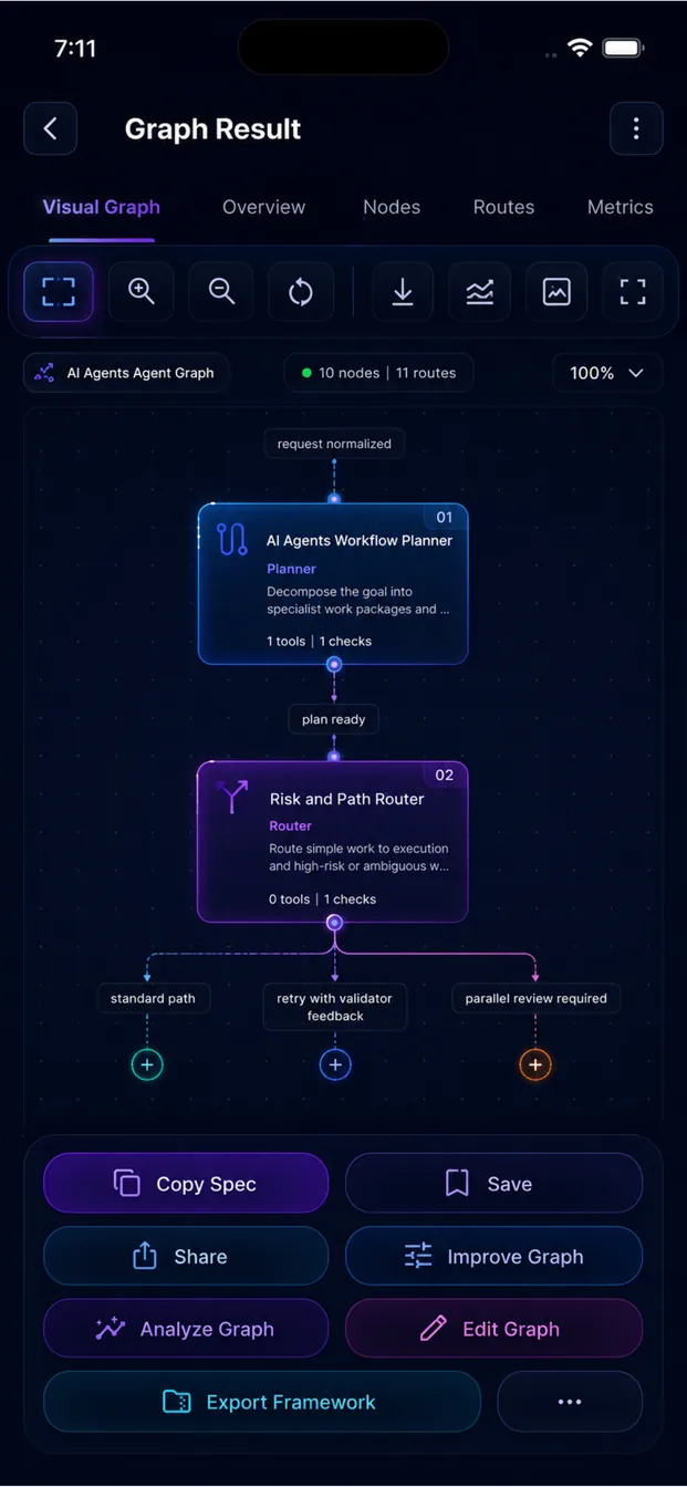 Graph view showing a workflow planner and risk router branching into standard path, retry with validator feedback and parallel review paths