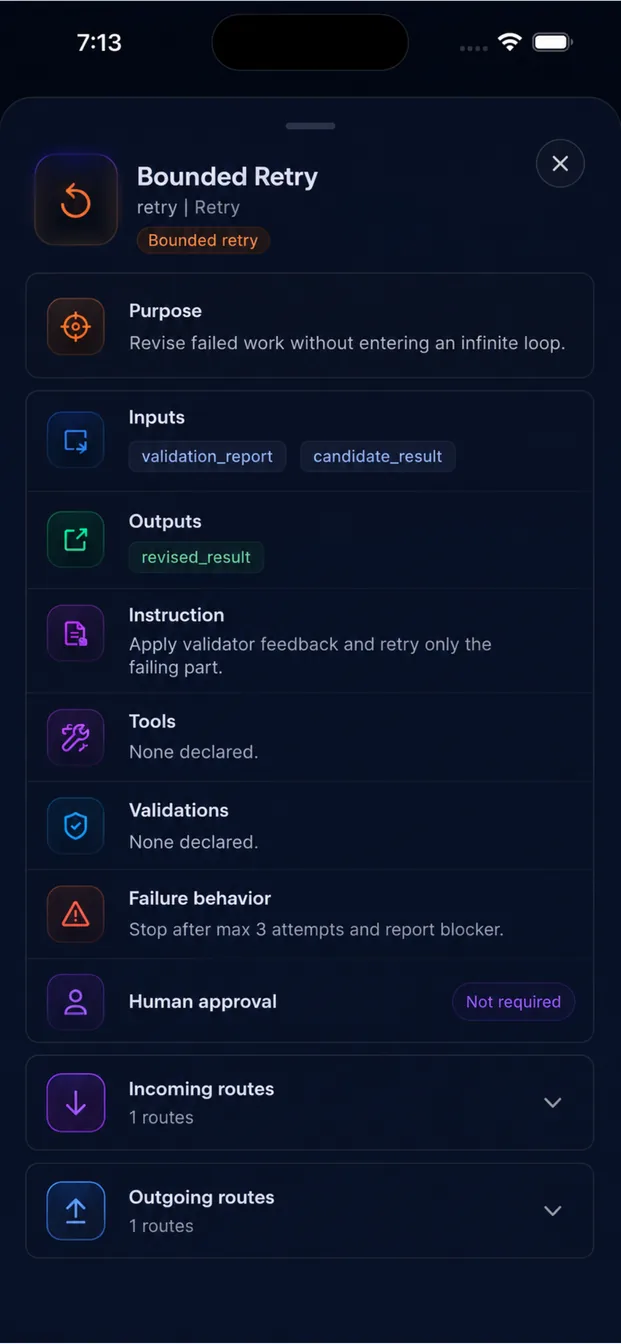 Bounded retry node detail showing purpose, inputs, outputs, instruction, validations, failure behaviour and human approval settings